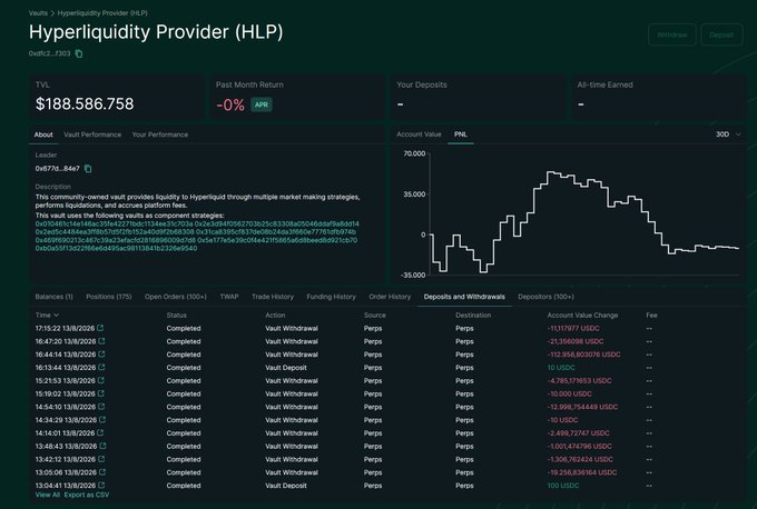 A screenshot of a DeFi dashboard for the 'Hyperliquidity Provider (HLP)' vault, showing a TVL of $188,586,758, a PnL chart, and a transaction history of vault withdrawals and deposits.