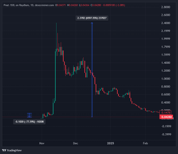 A candlestick chart of TKO stock (dribronesei.com) on a daily timeframe, showing a price spike to 2.3502 followed by a steep decline, likely being studied for patterns or trading analysis.
