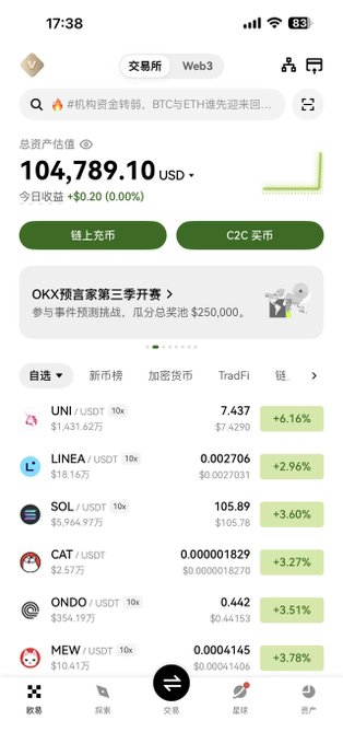 The image shows the OKX cryptocurrency exchange mobile app displaying a total asset value of $104,789.10 USD, along with a list of selected coins including UNI ($7.437, +6.16%), LINEA ($0.002706, +2.96%), SOL ($105.89, +3.60%), CAT ($0.00001829, +3.27%), ONDO ($0.442, +3.51%), and MEW ($0.00004145, +3.78%). The screenshot relates to the post by illustrating the user's OKX account interface that was reactivated, where they had a notable balance and are viewing trending altcoins before transferring funds between Binance and OKX.