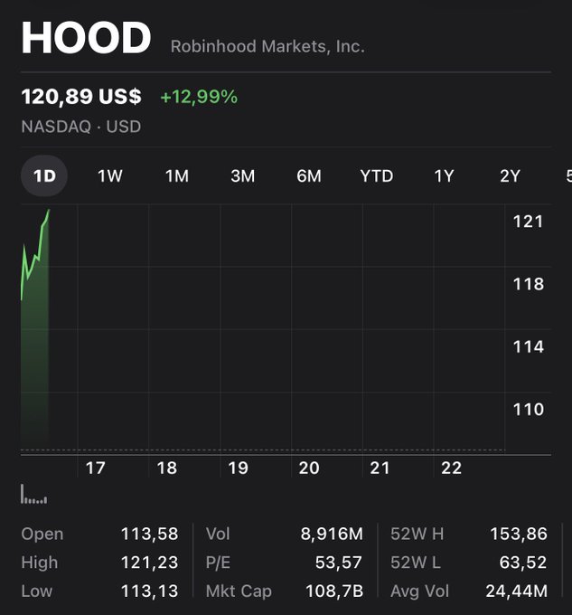 A stock chart for HOOD (Robinhood Markets, Inc.) on NASDAQ shows a price of $120.89, up 12.99%, with daily metrics including Open $113.58, High $121.23, P/E 53.57, and Mkt Cap $108.7B.