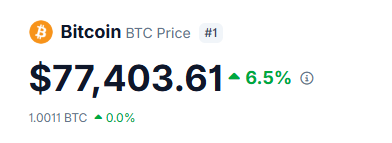 A Bitcoin price widget showing 'BTC Price #1' at $77,403.61, up 6.5%, with 1.0011 BTC showing a 0.0% change.