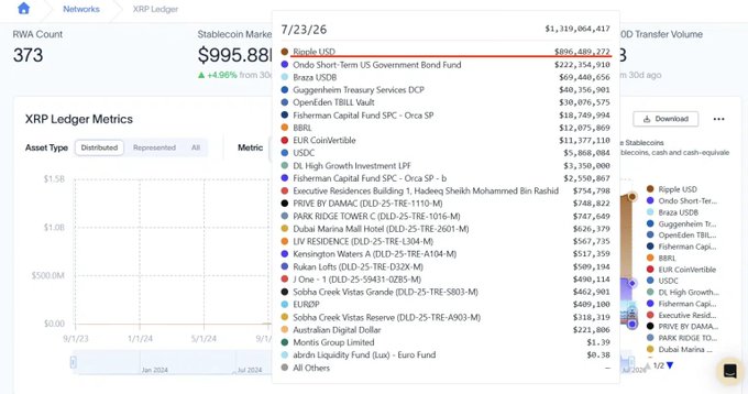 The image displays an XRP Ledger dashboard dated 7/23/26 showing an RWA Count of 373 and Stablecoin Market Cap of $995.88B, with Ripple USD leading the asset list at $896,489,272 in Distributed value, totaling over $1.3 billion in asset value. This dashboard supports the post's claim about $800M in distributed RWAs on XRP in 2026, visually confirming the tokenization market's growth with a detailed breakdown of tokenized assets including U.S. government bonds, treasury services, and various real estate-backed securities.