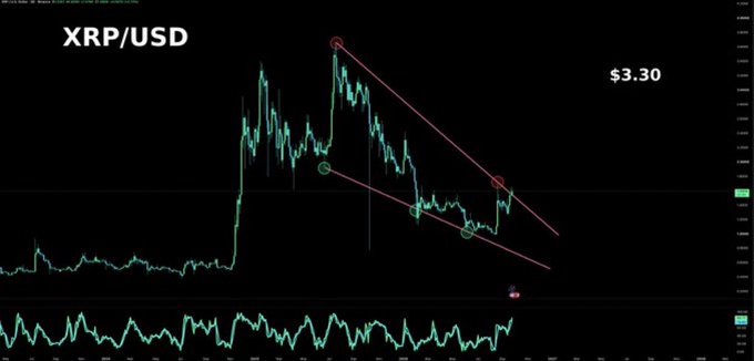 A cryptocurrency trading chart titled 'XRP/USD' shows price action at $3.30 with descending trendlines forming a falling channel pattern, and an RSI indicator at the bottom of the dark-themed chart.