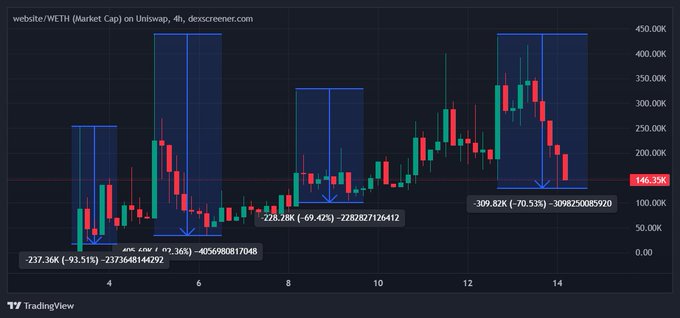 A cryptocurrency candlestick chart for website (WETH) on Uniswap displays significant price volatility, highlighting three major market cap drops of approximately -93%, -69%, and -70% with blue arrows and percentage labels.