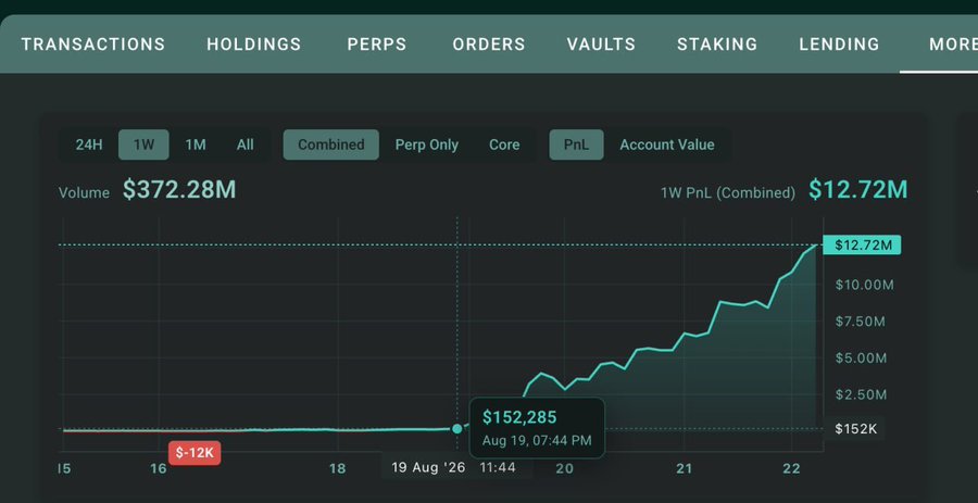 A trading platform dashboard displays transaction data with a volume of $372.28M and a 1W PnL (Combined) of $12.72M, showing an upward trending line graph over the past week.