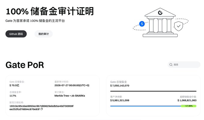 The image shows Gate's 100% reserve audit certificate page, displaying a reserve ratio of 117%, total user assets of $7,050,142,070, platform assets of $5,981,321,006, and reserve asset value of $1,068,821,063 (+17.80%), with verification via Merkle Tree + zk-SNARKs and a GitHub source code link.

This relates to the post by emphasizing that the true value of such disclosures lies in their verifiability—Gate's use of cryptographic proofs (Merkle Tree + zk-SNARKs) and open-source code on GitHub allows users to independently validate the reserve data rather than simply trusting the published numbers.