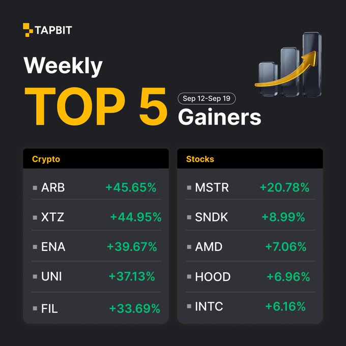 Infographic from Tapbit titled 'Weekly Top 5 Gainers' (Sep 12-Sep 19), listing crypto winners ARB (+45.65%), XTZ (+44.95%), ENA (+39.67%), UNI (+37.13%), FIL (+33.69%), and stock winners MSTR (+20.78%), SNDK (+8.99%), AMD (+7.06%), HOOD (+6.96%), INTC (+6.16%).