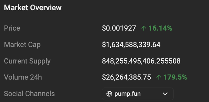 A Market Overview panel displays $PUMP at $0.001927 (up 16.14%), with a market cap of $1.63 billion, current supply of ~848 billion tokens, and 24-hour trading volume of $26.26 million (up 179.5%) via pump.fun. The price shown sits slightly above the $0.00175 average buyback price mentioned in the post, suggesting $PUMP's 732M token buybacks ($1.28M total, ~$427K/day) over the last 72 hours have helped support and drive the token's current price upward.