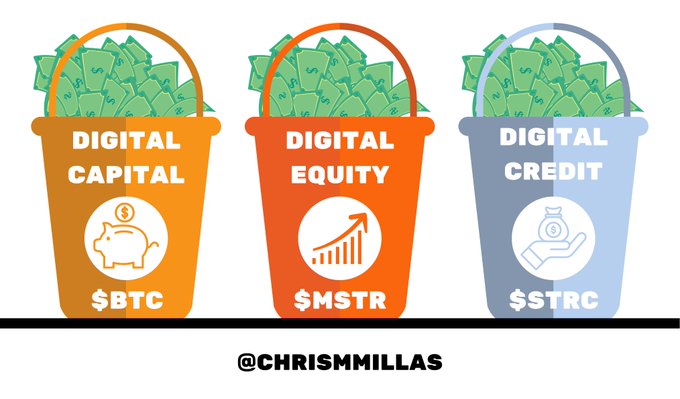 Three buckets labeled 'DIGITAL CAPITAL $BTC', 'DIGITAL EQUITY $MSTR', and 'DIGITAL CREDIT $STRC' filled with money, credited to @chrismmillas.