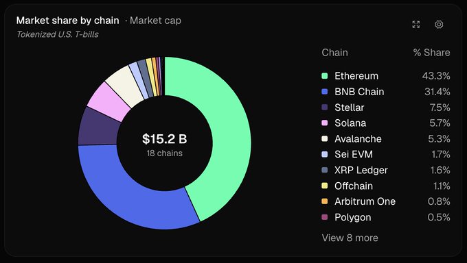 A donut chart titled "Market share by chain · Market cap" for "Tokenized U.S. T-bills" shows a total market cap of $15.2 B across 18 chains, with Ethereum leading at 43.3%, followed by BNB Chain at 31.4%, Stellar at 7.5%, Solana at 5.7%, and Avalanche at 5.3%, among others. This visualization directly supports the post's claim about the distribution of tokenized U.S. Treasuries across multiple blockchains, highlighting Ethereum and BNB Chain's dominance while illustrating the fragmentation across the remaining 16 networks.