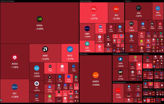 A stock market treemap visualization predominantly in red, showing major companies like NVDA, AMD, INTC, AVGO, AMZN, and others with negative percentage changes across sectors including Electronic technology, Health technology, Finance, Retail trade, Producer manufacturing, Utilities, and Technology services.