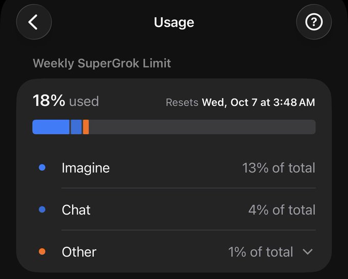 A usage screen displays a 'Weekly SuperGrok Limit' at 18% used, broken down into Imagine (13%), Chat (4%), and Other (1%), resetting on Wed, Oct 7 at 3:48 AM.