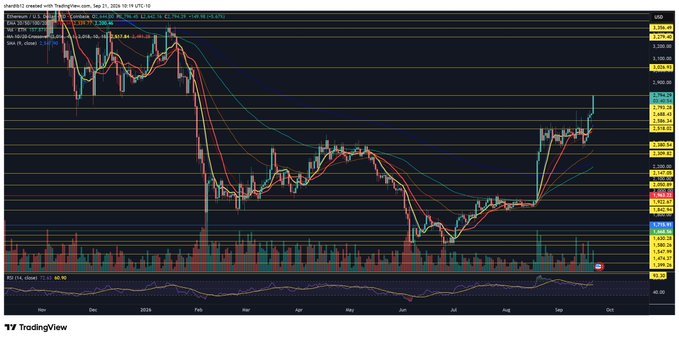 A TradingView candlestick chart of Ethereum (ETH/USD) on Coinbase spanning December 2024 to September 2025 shows ETH's price recovering sharply from a summer low near $1,800–$2,000 to a recent high of $3,745, with multiple moving averages crossing bullishly above the recent rally — visually reinforcing the post's bullish "RIP IT UP! $ETH" sentiment.