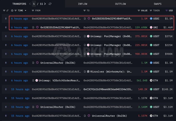 A highlighted section of an Arkham Intelligence transaction history showing a whale address "0xd42B" executing a 1.5M USDC swap to purchase 159.698K UNI tokens, illustrating the whale's significant UNI buy following the token's price drop.