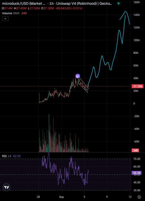 A TradingView chart of microduck/USD on Uniswap V4 shows a sharp bullish breakout from a roughly 1-month consolidation around $20M–$30M, with price surging to $27.32M (up 0.31%, high $27.42M) on heavy volume, while RSI 14 sits at 52.35 — supporting the post's claim that "nobody's ready for the move $microduck is gonna pull" as the price breaks out of its prior range.