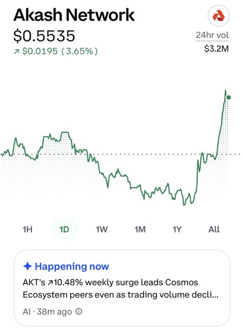 Akash Network (AKT) is trading at $0.5535, up 3.65% ($0.0195) in the last 24 hours with $3.2M in volume, showing a sharp rally on the daily chart—perfectly fitting a bullish "Happy Friday" sentiment for $AKT.
