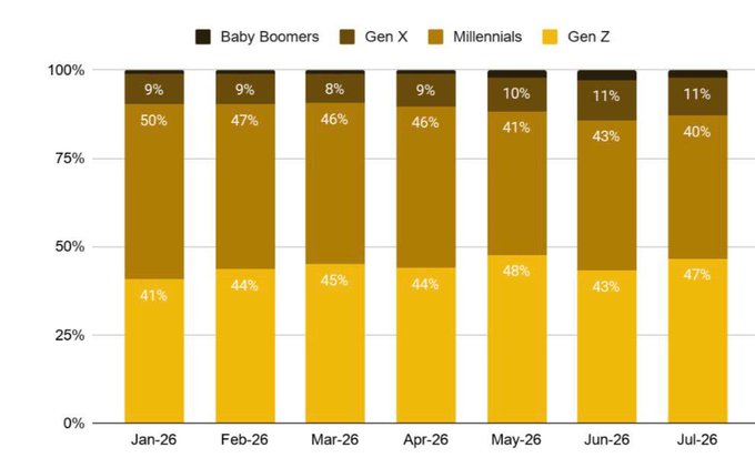 The stacked bar chart shows the generational distribution (Baby Boomers, Gen X, Millennials, and Gen Z) from January 2026 to July 2026, with Millennials consistently dominating at 40-50% and Gen Z ranging from 41-48%. The data challenges the post's assumption that younger investors chase hype, revealing that Millennials actually represent the largest share—a generation stereotyped as "entitled" but shown here as a stable investing force.