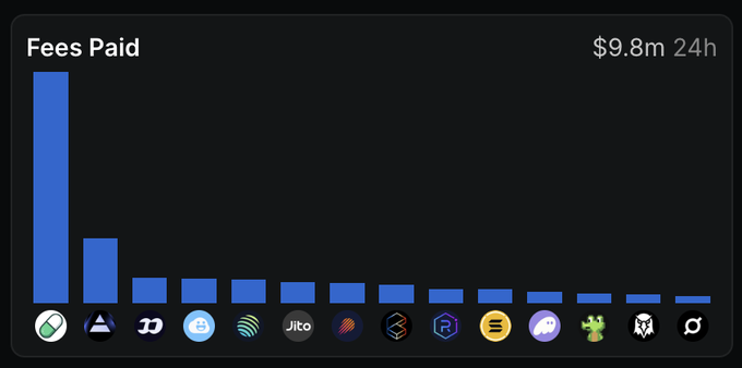 A bar chart titled "Fees Paid" displays $9.8m in 24h fees across various crypto platforms, with PumpFun and Axiom (the two tallest bars) accounting for roughly 50% of the total at $3.74m and $1.05m respectively, followed by Fomo, Sanctum, and Jupiter at around $400k each.