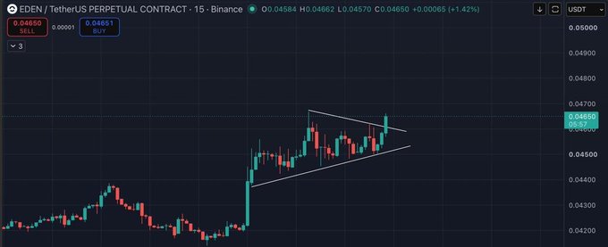 A cryptocurrency trading chart on Binance showing the EDEN/TetherUS Perpetual Contract pair with a symmetrical triangle pattern, currently priced at 0.04650 USDT (+1.42%).
