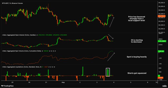 A BTC/USDT 1-hour Binance Futures chart showing a strong bounce from local support around $63,000, accompanied by decreasing open interest (from ~279K to 276K), heavy spot buying volume (cumulative delta of ~+56K), and a notable spike in short liquidations (highlighted in the white box), visually supporting the post's claim of a healthier bounce driven by short squeezes and genuine spot demand.