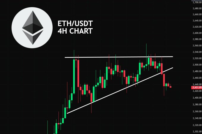 The image shows an ETH/USDT 4-hour candlestick chart displaying Ethereum's price action forming an ascending triangle pattern between approximately $2,360-$2,520 support and resistance levels, with the current price at $2,431.09 showing a recent breakdown below the ascending trendline, reinforcing the post's cautionary sentiment about Ethereum's weakening technical outlook.