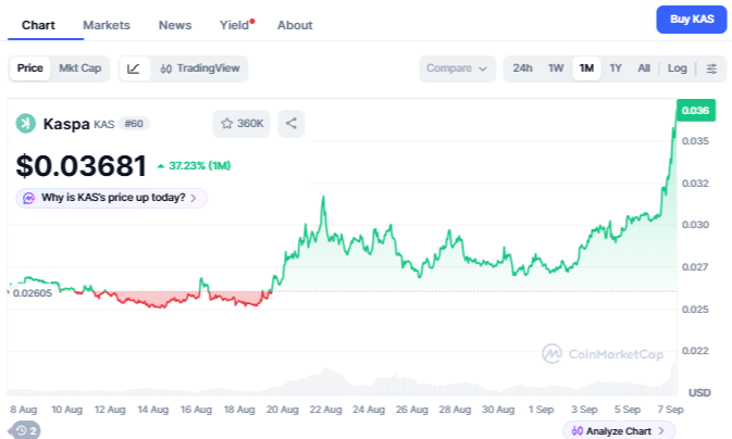 A CoinMarketCap chart shows Kaspa (KAS) at $0.03681, up 37.23% in one month, with a sharp rally to a recent high of $0.035 after bottoming near $0.02605 in mid-August, visually reinforcing the post's claims of a strong rebound 48% off July lows and the reclaiming of the 200-day moving average.