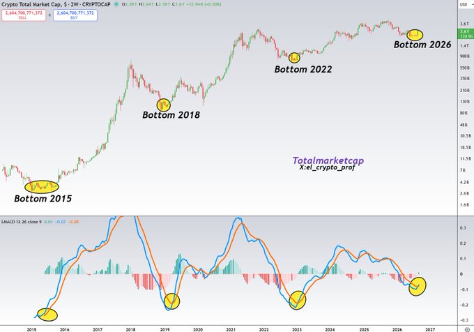 A cryptocurrency Total Market Cap weekly chart (CRYPTOCAP, 2W) showing historical bottoms marked in 2015, 2018, 2022, and a projected "Bottom 2026," with the MACD indicator below displaying bullish crossovers at each cycle low, supporting the post's claim that a bullish 2W MACD crossover has confirmed market bottoms in every prior cycle.