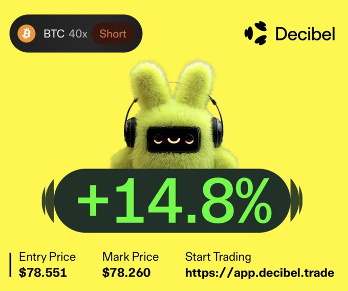 A promotional graphic for Decibel showing a fluffy green character with headphones behind a BTC 40x Short trade position up +14.8%, with an Entry Price of $78,551 and Mark Price of $78,260.
