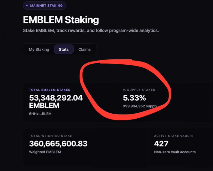 A screenshot of an 'EMBLEM Staking' dashboard showing 'TOTAL EMBLEM STAKED' at 53,348,292.04 EMBLEM, with a hand-drawn red circle highlighting the '% SUPPLY STAKED' of 5.33%.