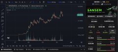 A screenshot of a TradingView chart displaying the $SANSEN cryptocurrency with a candlestick price chart showing significant upward movement alongside volume bars, market data, and technical indicators. The image relates to the post by highlighting the trending nature of $ANSEM (stylized as SANSEN), which the author is discussing during a livestream despite mixed community reactions.