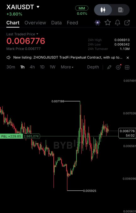 A mobile trading app screenshot displaying a price chart for 'XAIUSDT' showing a +3.60% change at a last traded price of 0.006776, with red and green candlesticks visible on a 1-hour interval.