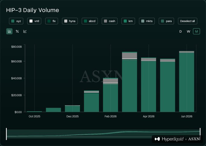 The image is a stacked bar chart titled "HIP-3 Daily Volume" displaying monthly trading volumes from October 2025 through June 2026 across categories like xyz, vmfi, ftx, hyna, abcd, cash, km, mkts, and para, with values climbing from near zero to roughly $75 billion by June 2026. It visually supports the post's claim by illustrating Hyperliquid's record-breaking HIP-3 volume growth, peaking at approximately $75B in the final month.
