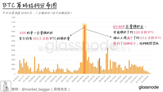A glassnode chart titled "BTC筹码结构分布图" (BTC URPD Chart) showing a single dominant accumulation column at the $61-65K price range holding 220 million BTC, which has decreased by approximately 21.2 million BTC from the previous week, creating structural pressure that contributed to BTC's massive 16,000+ point surge over four days following weeks of narrow-range consolidation.