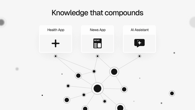 A diagram titled 'Knowledge that compounds' showing three app icons (Health App, News App, AI Assistant) connected by a network of dots.