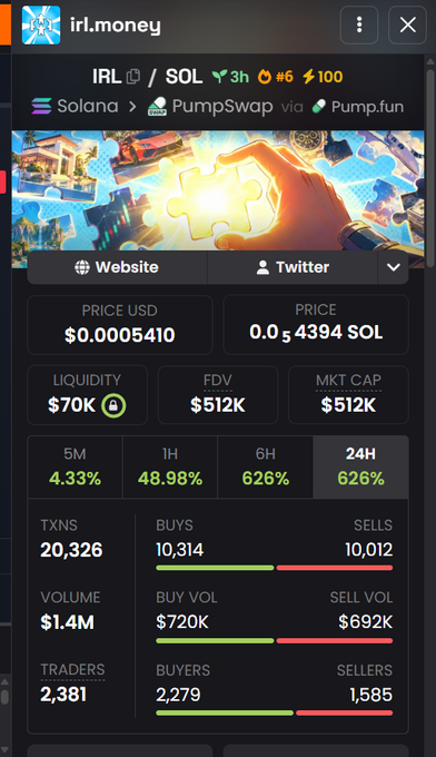 The image shows a token analytics page for the "IRL" cryptocurrency on the Solana blockchain (via PumpSwap/Pump.fun), displaying a price of $0.0005410 (0.054394 SOL), $512K market cap, and a 626% gain in both 6H and 24H timeframes with $1.4M trading volume. The image relates to the post by serving as evidence of a high-performing memecoin, likely the "IRL" token Danny used to turn a small investment into $240K, with the platform metrics (20,326 transactions, 2,381 traders, 626% gains) supporting his claim of finding a major early "cat runner" memecoin.