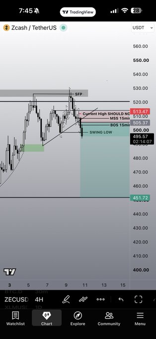 A TradingView 4H chart of ZCASH (ZEC/USDT) is shown, featuring key technical levels including a Current High at 613.47, MSS at 510.10, BOS 1 minute at 505.37, Swing Low at 495.57, and BOS 1 at 491.72, with price currently around 500.00. The annotations suggest a bearish setup despite the caption's playful tone referencing "$CRV $ZEC."