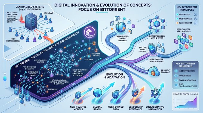 ?"Digital Innovation & Evolution of Concepts" by @justinsuntron features a flow chart illustrating the evolution of concepts through various stages, such as planning, execution, and final delivery. This process can be represented with different types of shapes like rectangles, circles, and lines, demonstrating how ideas can evolve over time to achieve their goals effectively, including BitTorrent's role in delivering information quickly via distributed networks.