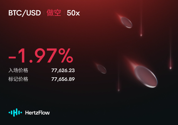 A dark red trading interface from HertzFlow displaying a short position on BTC/USD with 50x leverage, showing a -1.97% loss, an entry price of 77,626.23, and a mark price of 77,656.89.