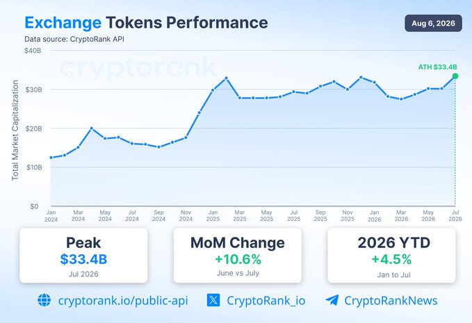 A line graph titled "Exchange Tokens Performance" shows the total market capitalization of exchange tokens from January 2024 to July 2026, peaking at an all-time high of $33.4B in July 2026, with a 10.6% month-over-month increase from June to July and a 4.5% YTD gain in 2026—visually reinforcing the post's claim of a strong July for exchange tokens despite the broader crypto market's weak 2026 performance.