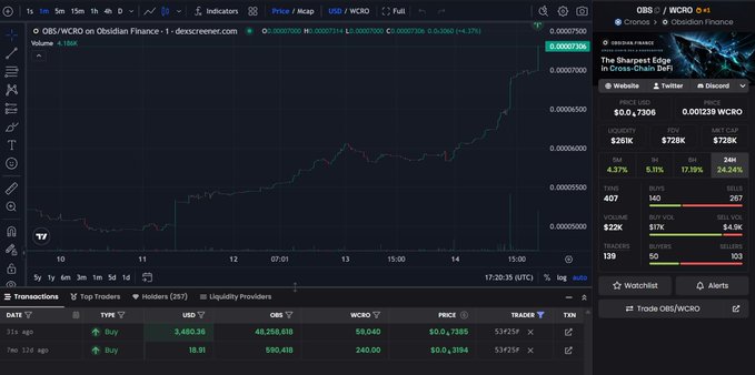 A cryptocurrency trading chart on dex screener showing the OBS/WCRO pair on Obsidian Finance, displaying volume of '108K', a price chart with green gains, and market metrics including 4.37% 1h, 5.11% 6h, and 17.18% 24h changes.