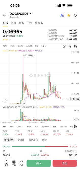 A Binance cryptocurrency trading chart for DOGE/USDT showing a price of 0.06965, with Chinese interface text and buy/sell (买入/卖出) buttons.