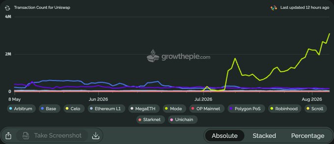 GrowthPie dashboard displaying transaction count for Uniswap, with Solana (yellow line) showing a sharp increase in August 2026.