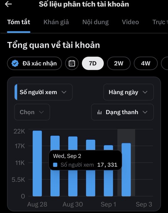 A Vietnamese-language analytics dashboard (Số liệu phân tích tài khoản) displaying a bar chart of daily view counts (Số người xem) for the past 7 days, with Wednesday, Sep 2 highlighted at 17,331 views.