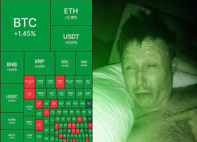 A meme showing a green-tinted image of a relaxed man lying in bed next to a crypto market heatmap displaying gains across major tokens (BTC +1.45%, ETH +2.18%, XRP +2.59%, SOL +3.36%, BNB +0.81%), humorously illustrating the post's message that crypto holders can rest easy following the CFTC's new "Regulation of Crypto Asset Transactions" rulemaking sent to the White House for review after the CLARITY Act's failure.