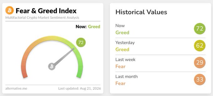 A Crypto Fear & Greed Index dashboard from alternative.me showing a current value of 72 (Greed), with historical values showing Greed today (72), Greed yesterday (62), Fear last week (29), and Fear last month (33).