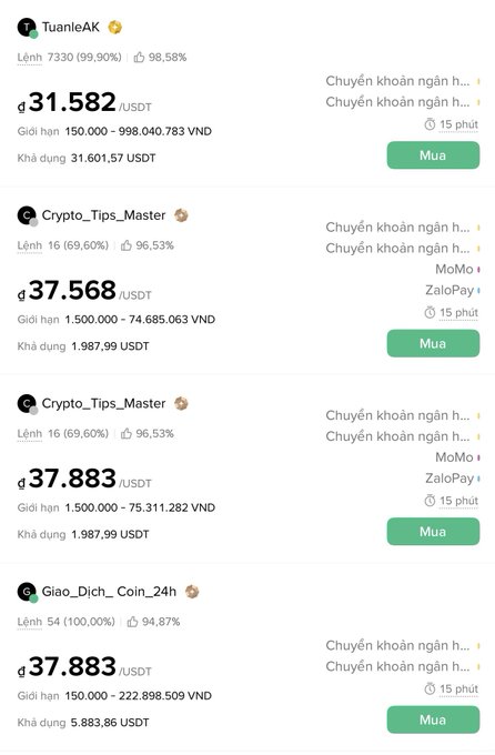 A Vietnamese crypto P2P trading interface showing multiple USDT listings with prices in VND, including sellers TuanleAK (31,582 USDT), Crypto_Tips_Master (37,568 and 37,883 USDT), and Giao_Dich_Coin_24h (37,883 USDT).