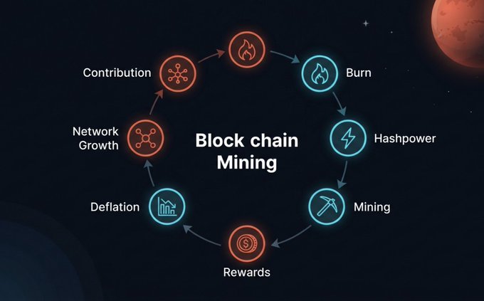 An infographic titled "Blockchain Mining" displays a circular diagram with icons representing Network Growth, Contribution, Burn, Hashpower, Mining, Rewards, and Deflation against a space background.