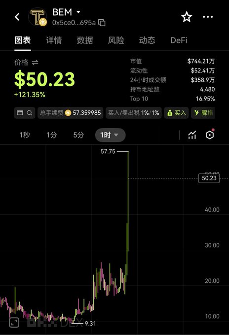 A mobile screenshot of a cryptocurrency trading app displays a token ticker "BEM" with a current price of $50.23, showing a dramatic price surge of +121.35% on a candlestick chart.
