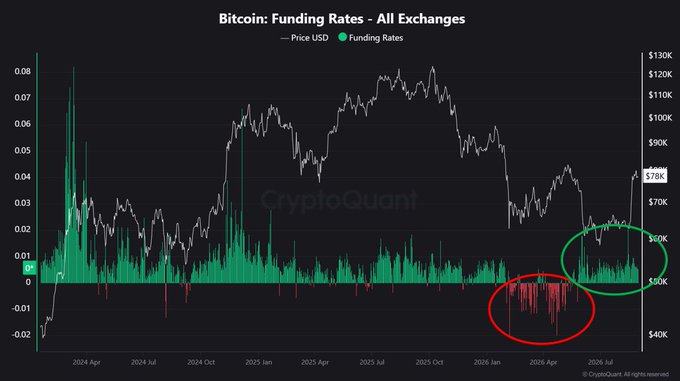 A CryptoQuant chart titled 'Bitcoin: Funding Rates - All Exchanges' showing BTC price and funding rates from 2024 to 2026, with two circled regions highlighting negative funding rates during low price periods and a current price around $78K.
