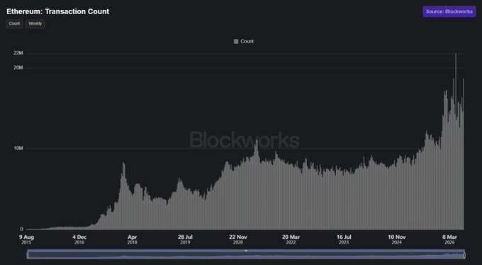 This Blockworks chart displays Ethereum's transaction count from 2015 to 2026, illustrating a significant surge in recent activity that exceeds all prior historical points. The graph visually supports the post's claim of increased transaction volume despite current market conditions.